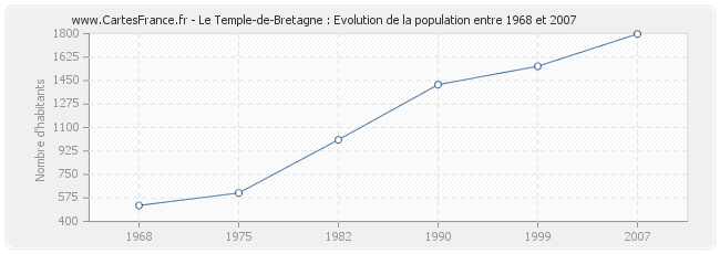 Population Le Temple-de-Bretagne